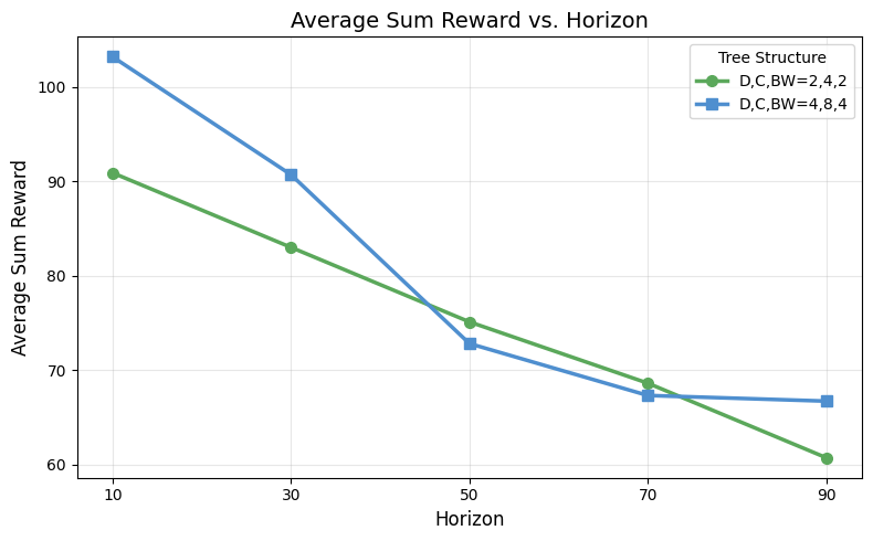 PushT search-frequency ablation across planning horizons.
