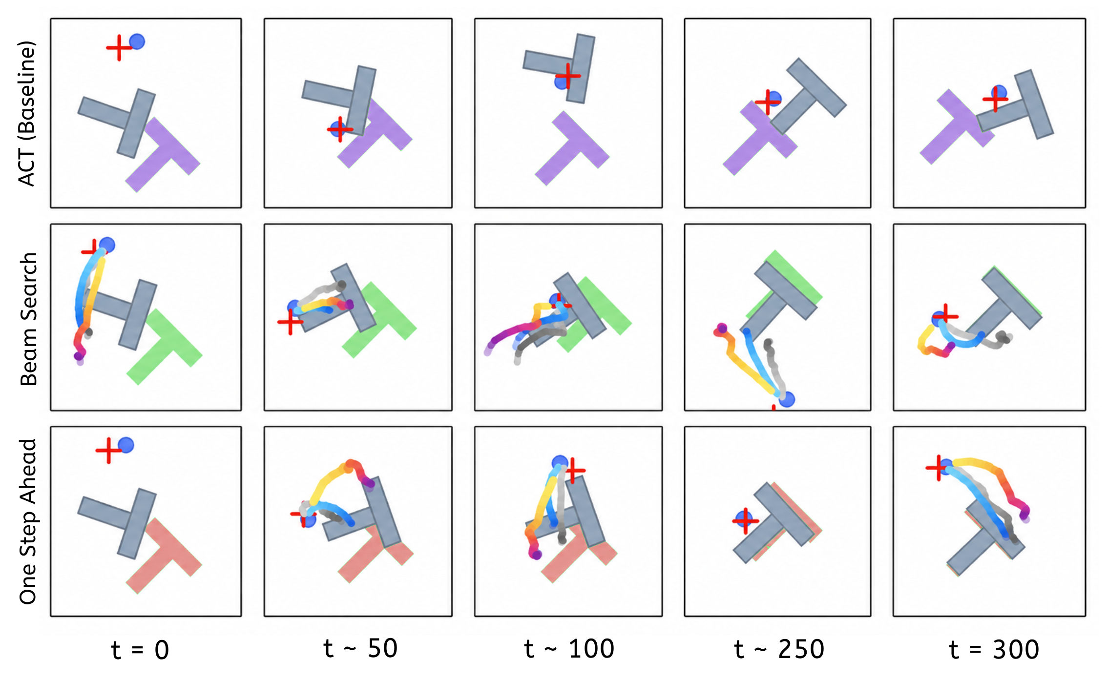 PushT rollout frames showing action selection behavior.