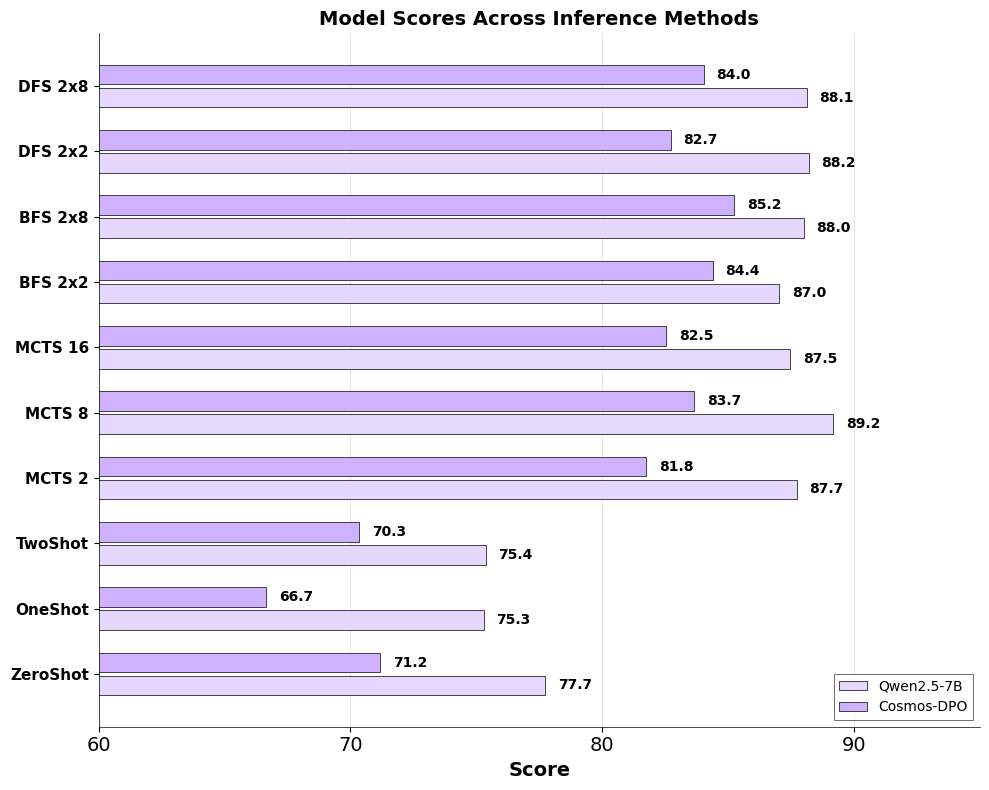 Performance Comparison