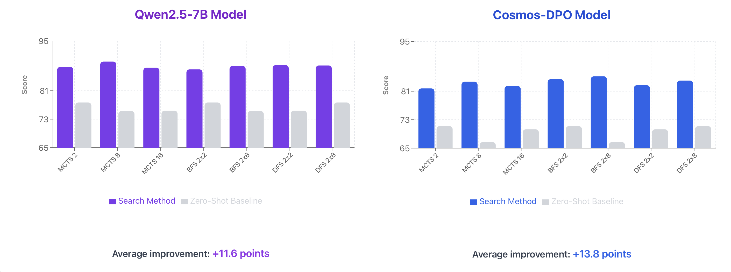 Performance Entry Results